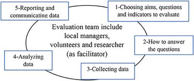 Participatory evaluation of municipal obesity prevention clubs in Tehran city: Strengths, challenges, and future direction